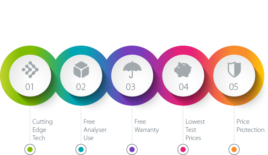 Cutting Edge Tech, Free Analyser Use, Free Warranty, Lowest Test Prices, Price Protection