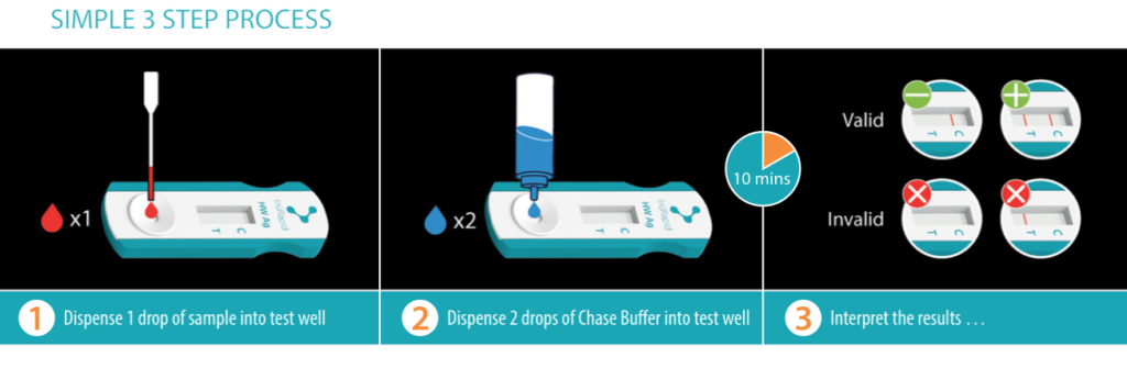 3 step trūRapid testing process